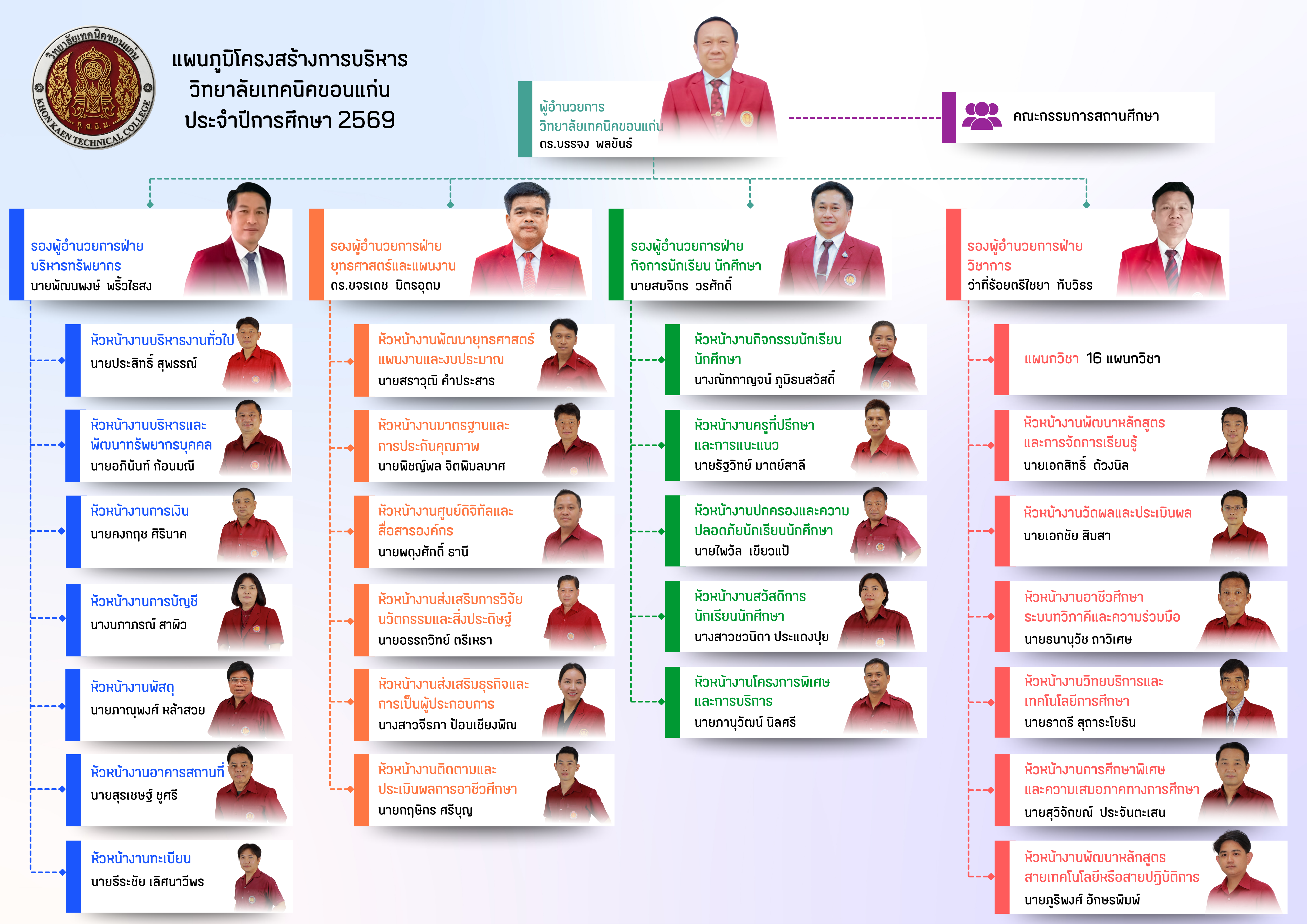 1-1) โครงสร้างการบริหารงานฝ่ายบริหาร วิทยาลัยเทคนิคขอนแก่น (1)