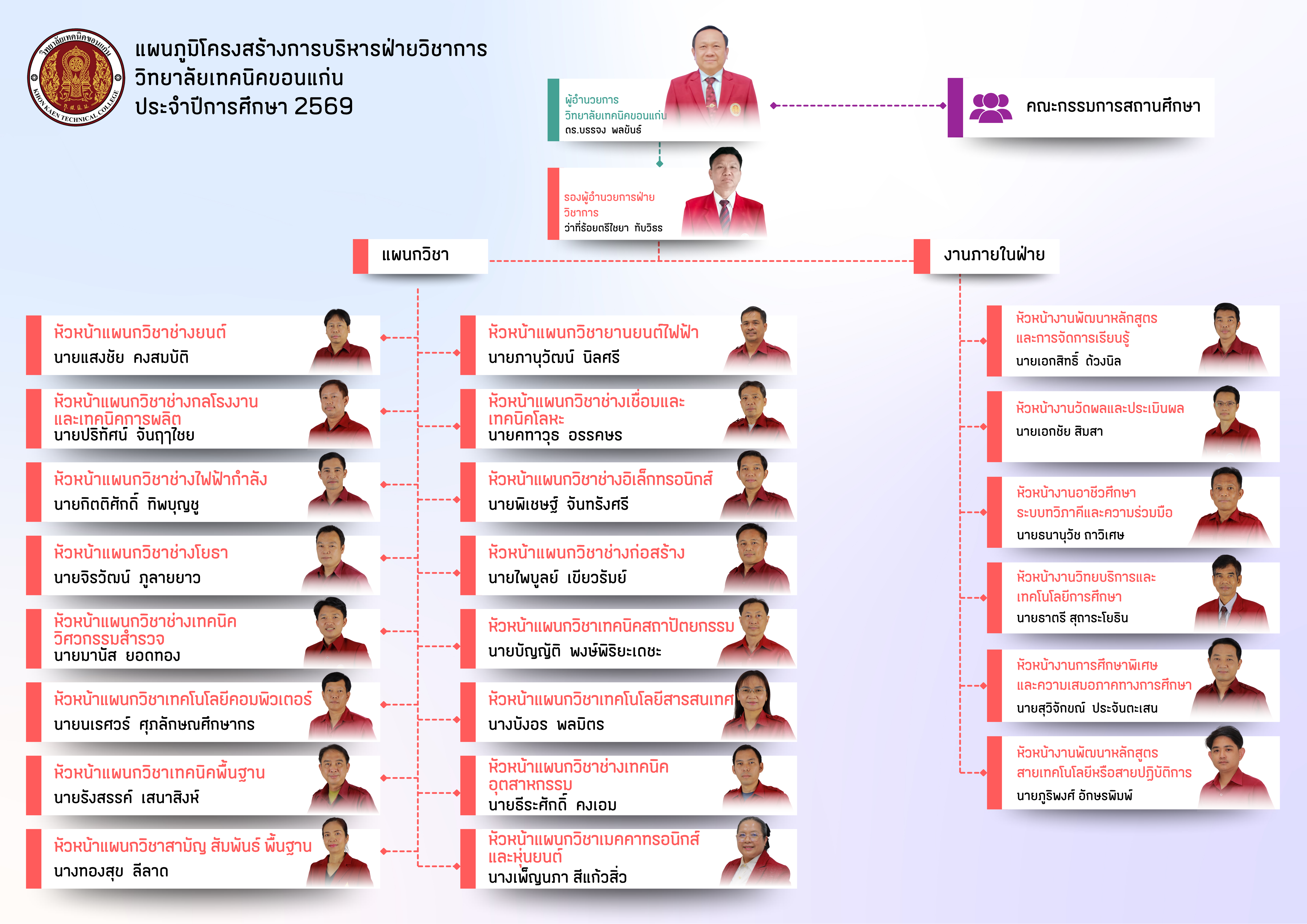 1-2) โครงสร้างการบริหารงานฝ่ายวิชาการ วิทยาลัยเทคนิคขอนแก่น (1)